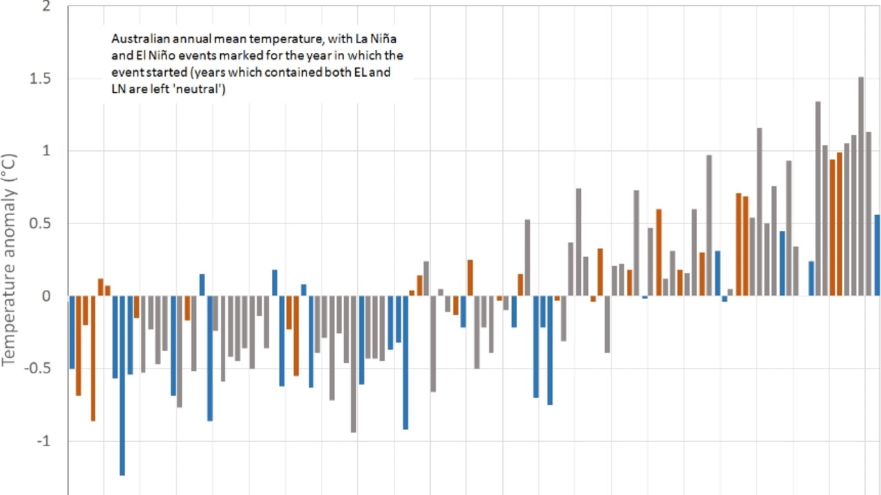 Australia's temperature, year by year. The brown columns denote El Nino years and the blue columns denote La Nina years. La Nina years are generally cooler, but 2021 was the warmest La Nina year we've had. Source: Bureau of Meteorology