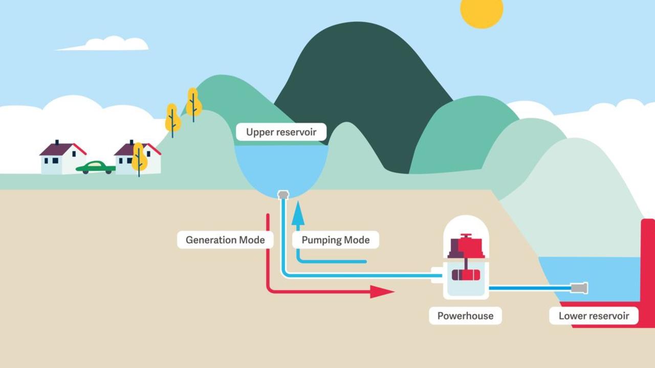 A diagram illustrating how pumped hydro systems work. Picture: Qld Hydro