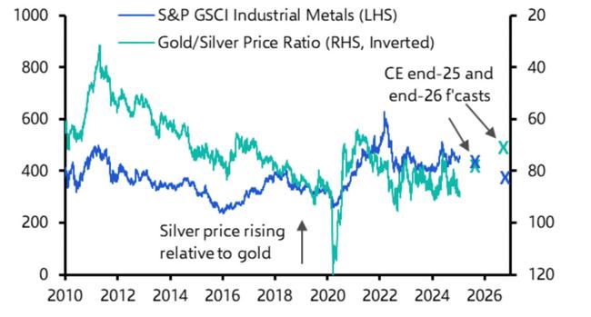 S&P GSCI industrial metals and gold/silver price ratio. Sources: IEA, LSEG, Capital Economics