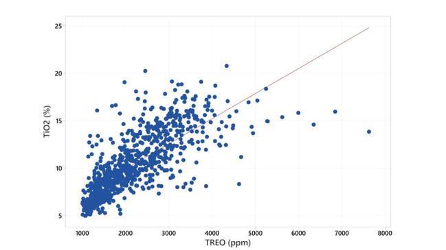 Scatter plot of relationship between TiO2 and TREO, indicating that higher titanium concentrations often coincide with elevated rare earth oxide grades. Pic: Equinox Resources