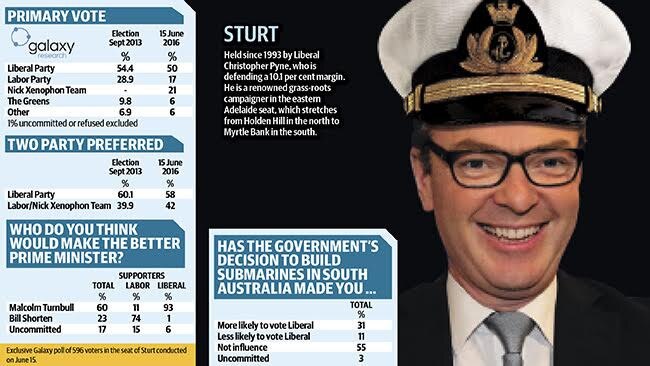 What the poll shows for Sturt