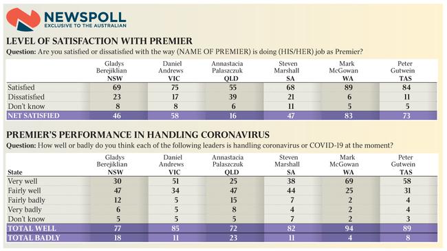 Newspoll on premiers in coronavirus crisis