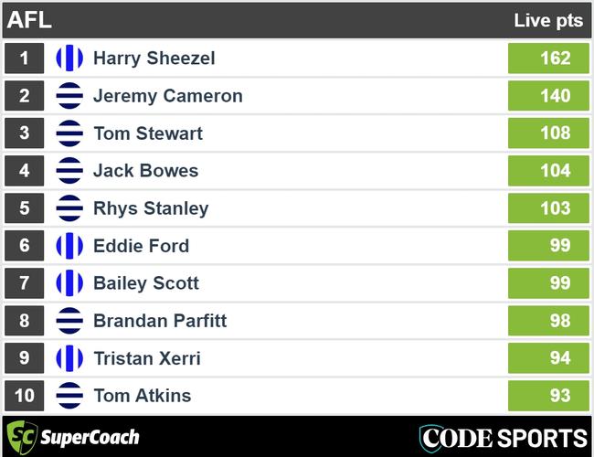 Final SuperCoach scores for Geelong v North Melbourne.