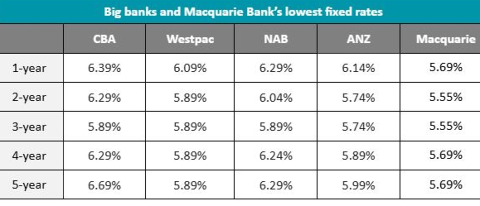 Macquarie Bank cuts fixed rates ahead of the RBA’s next rate decision