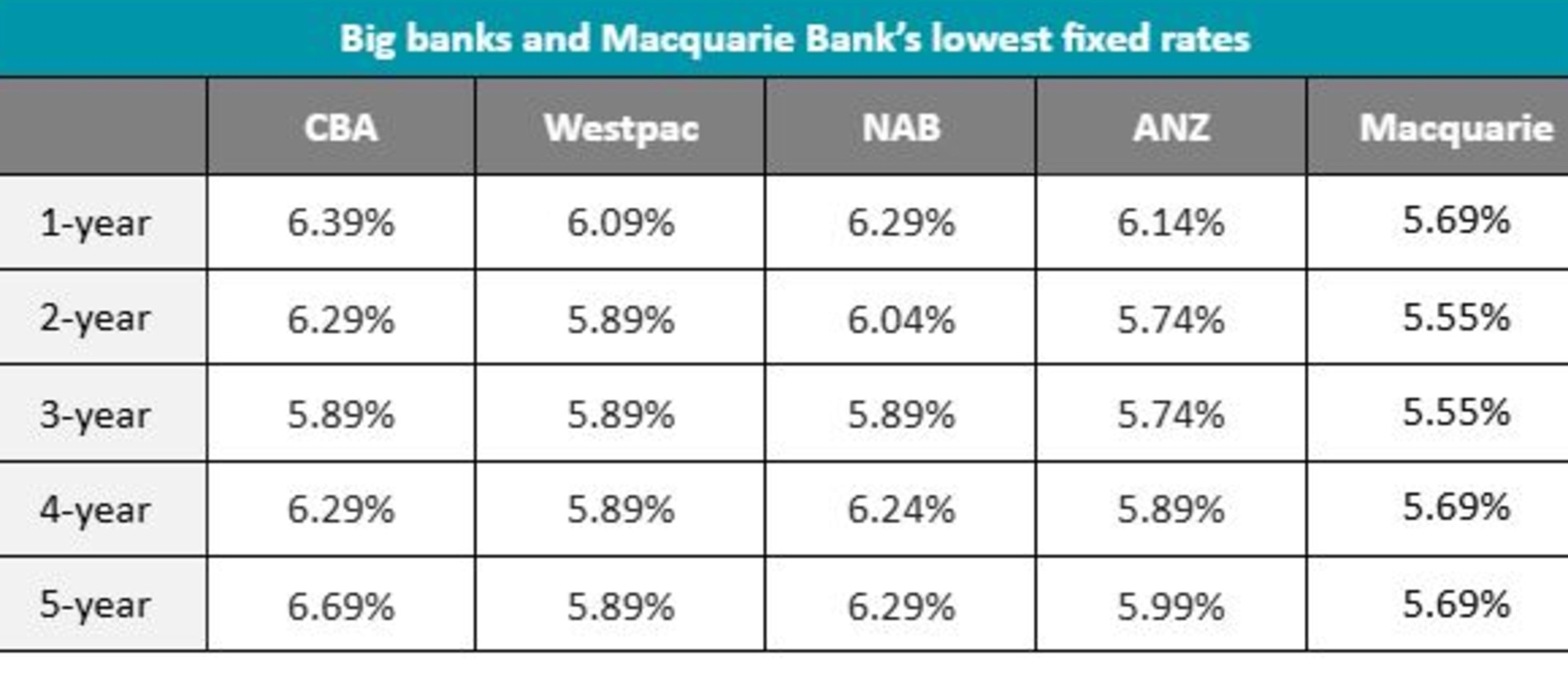 Macquarie Bank rates remain ahead of the big four banks, according to Canstar. Picture: Supplied