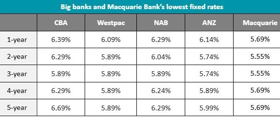 Macquarie Bank rates remain ahead of the big four banks, according to Canstar. Picture: Supplied