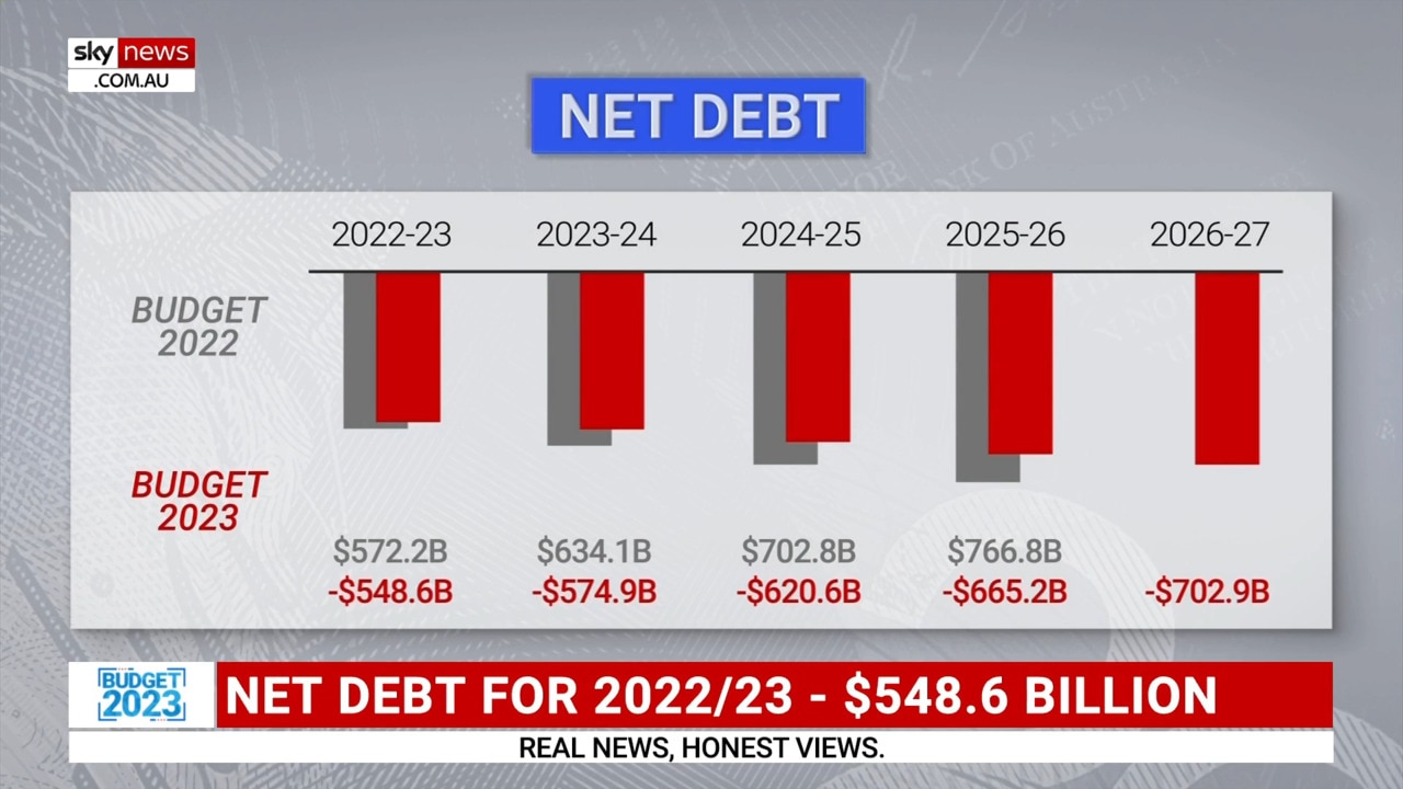 Federal budget figures broken down