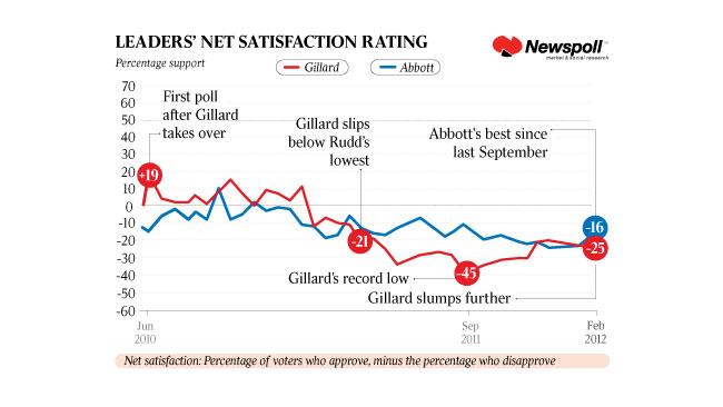 Leaders satisfaction ratings Feb 2012