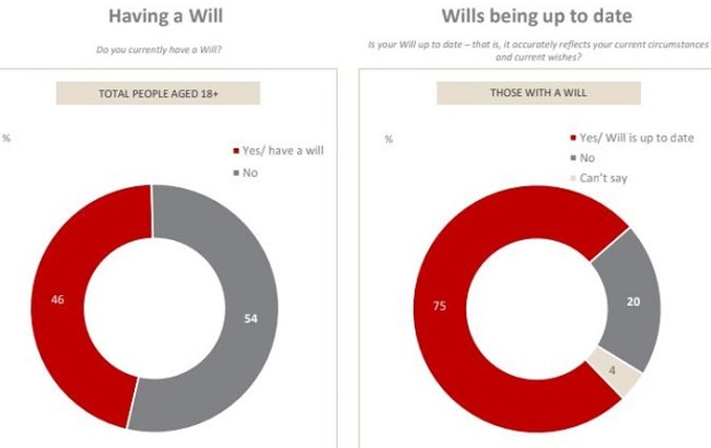 Almost 40 per cent had no idea what happens to their assets if they pass away without a will.