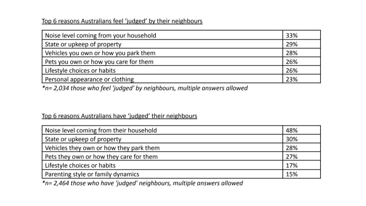 A breakdown of how people have judged or felt judged by neighbours around the country.