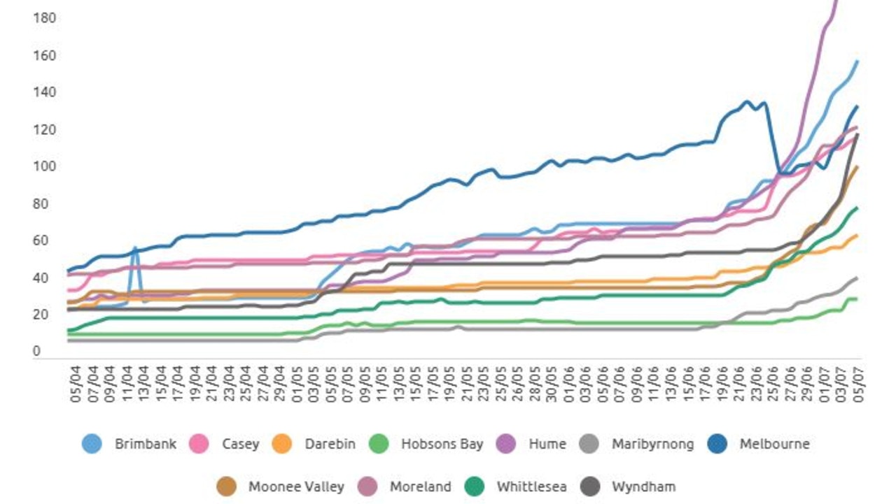 Cumulative cases in Victoria's LGAs with hot spots and lockdowns. Picture: https://www.covid19data.com.au/