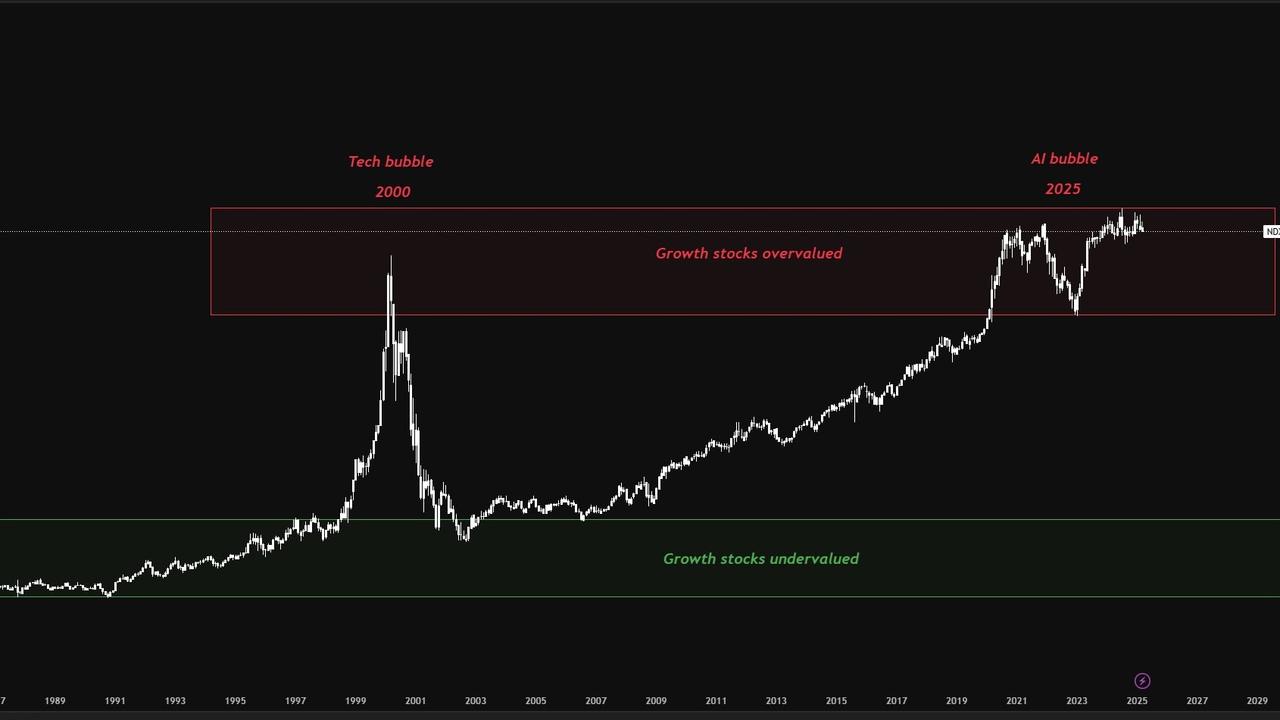 This chart shows where growth stocks are positioned.