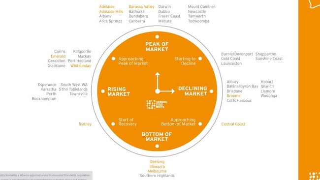 Herron Todd White’s National Property Clock shows Geelong had reached at the bottom of the market in August.