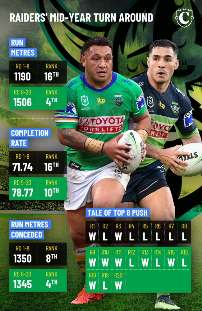 The Raiders have excelled since round nine.