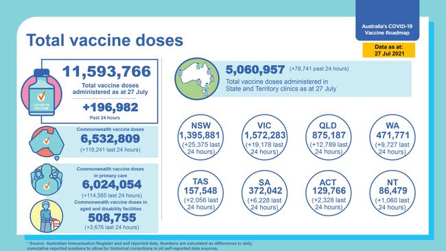 Figures show Victoria has administered the highest amount of vaccine doses.