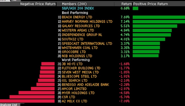 ASX200 grinners and groaners in lunchtime trade.