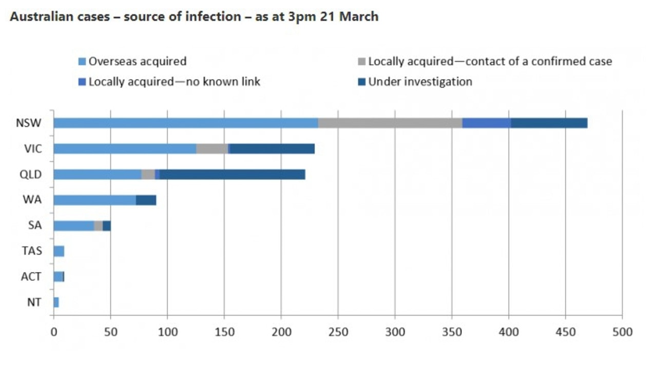 Australia’s infections have largely come from overseas or cruise ship passengers or people that have come into contact with fewer cases spreading unchecked through the community. Picture: AHPPC.