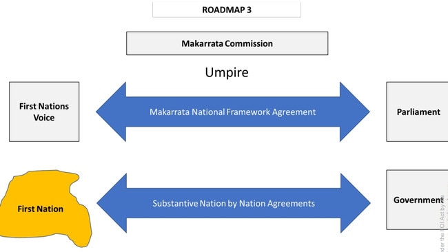 A “road map” for the Uluru Statement showing the role of the proposed “Makaratta Commission”. Picture: Supplied