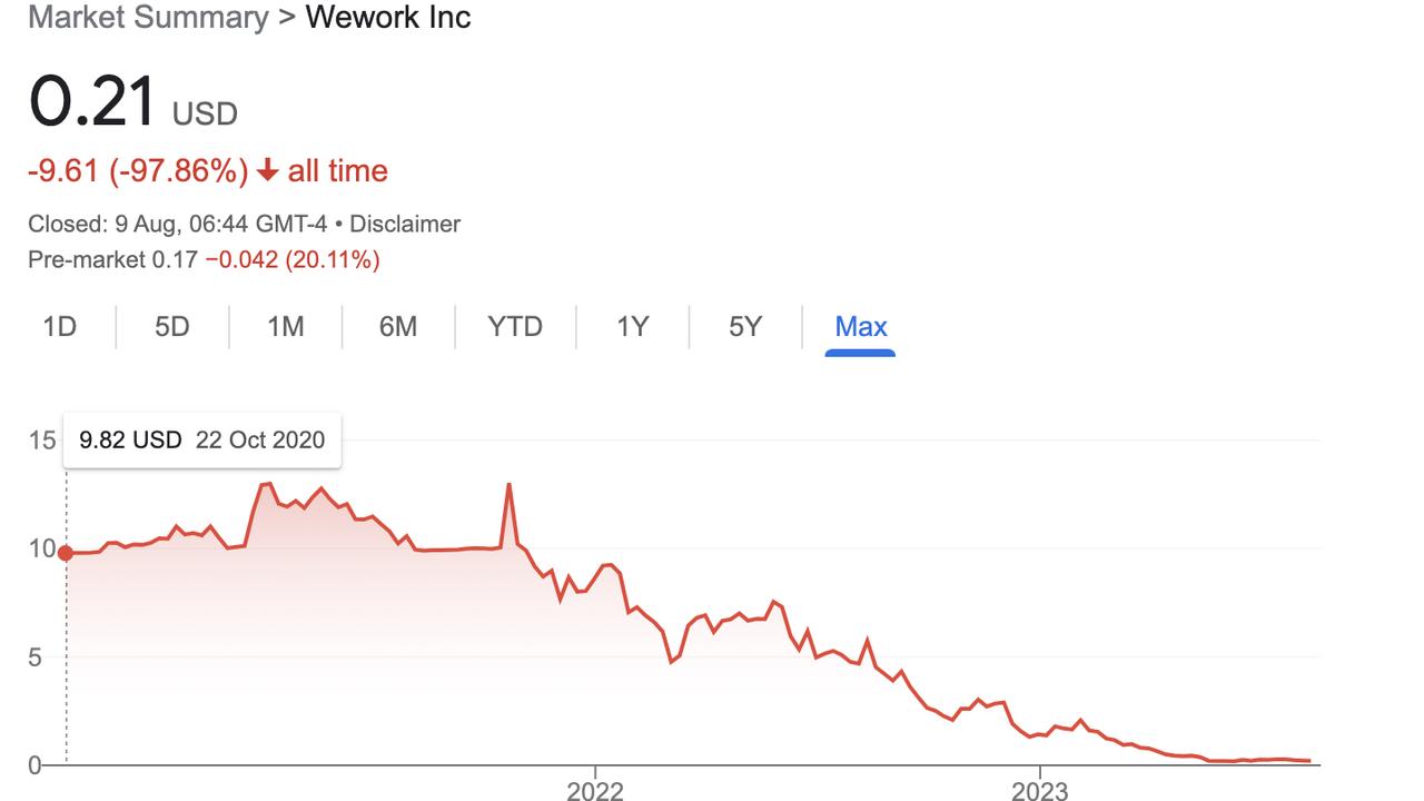 WeWork's shares have fallen more than 97% since it went public.