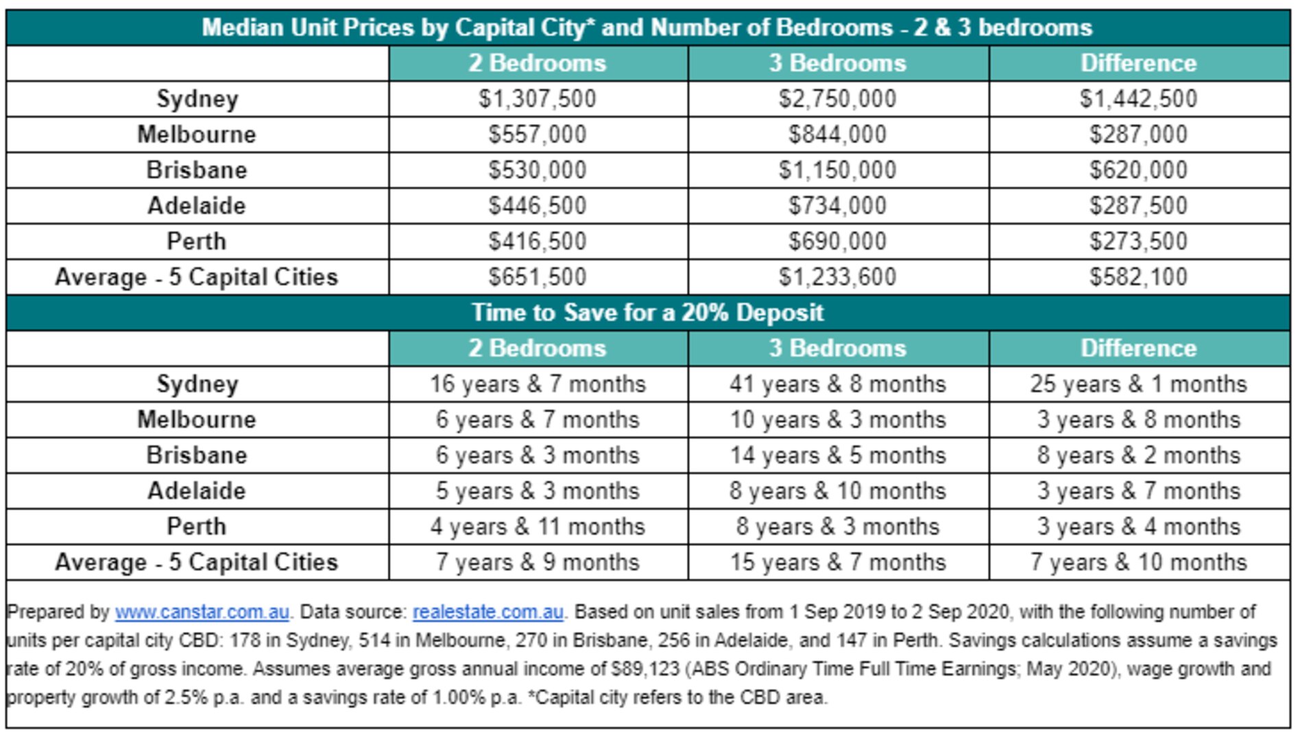 Data: Canstar/realestate.com.au