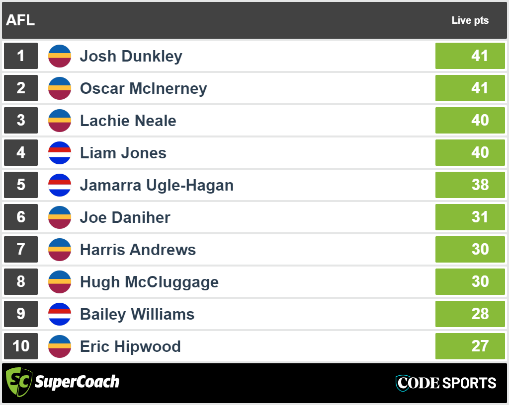 Quarter-time SuperCoach scores: Western Bulldogs v Brisbane Lions