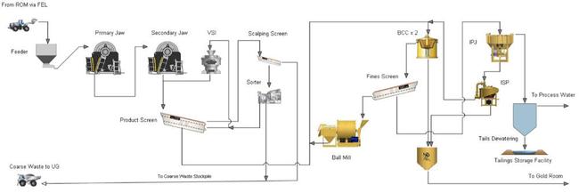 Hill End gravity plant flow sheet. Pic: Vertex Minerals