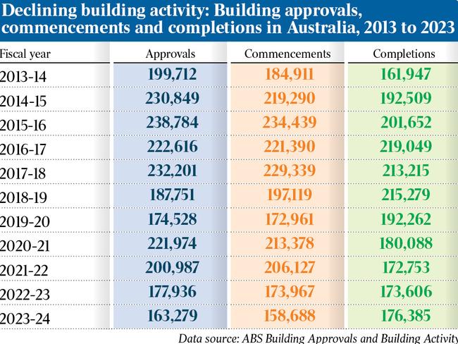 Building approvals, commencements and completions. Source: Included