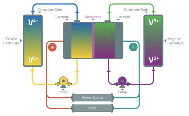 An example of a vanadium redox flow battery. Pic: Australian Vanadium