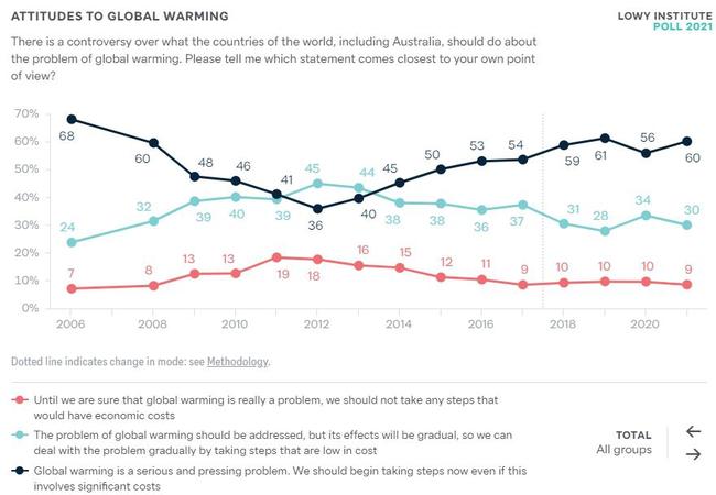 Australian attitudes to global warming. Credit: Lowy Institute