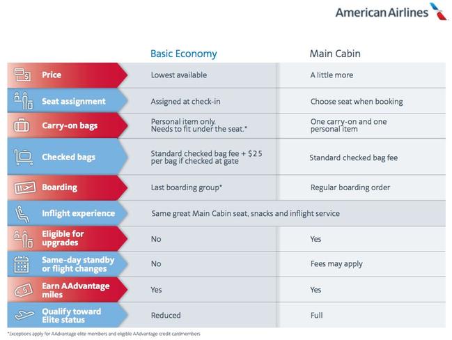 The low-down on basic economy, in comparison to the existing economy class. Picture: American Airlines