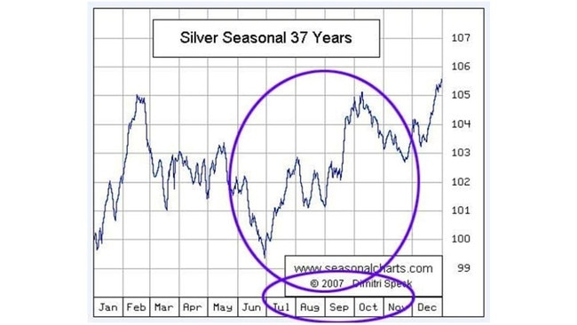 If past patterns repeat, silver’s typical “rocket” ignition is just around the corner.