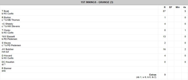 The scorecard of the Power footballers, playing as Grange, against Old Ignatians in their Turf T20 semi-final.