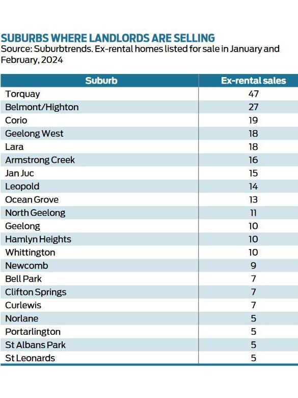 Ex-rental homes listed for sale in January and February, 2024, by suburb in Geelong. Source: Suburbtrends.