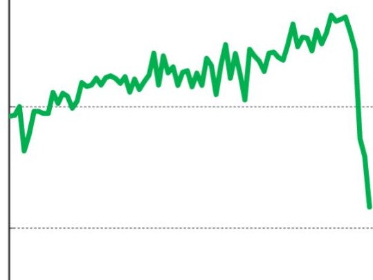 The number of non-resident workers in Australia has taken a nose dive.