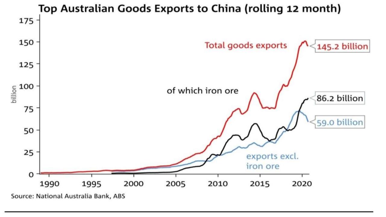 Iron ore is currently softening the blow of the Australian goods boycott in China. Picture: NAB