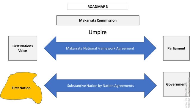 A "roadmap" for the Uluru Statement showing the role of the proposed "Makaratta Commission"