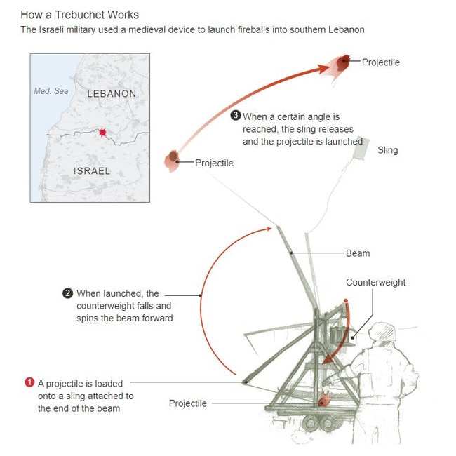 How a trebuchet works. Source: WSJ/Storyful