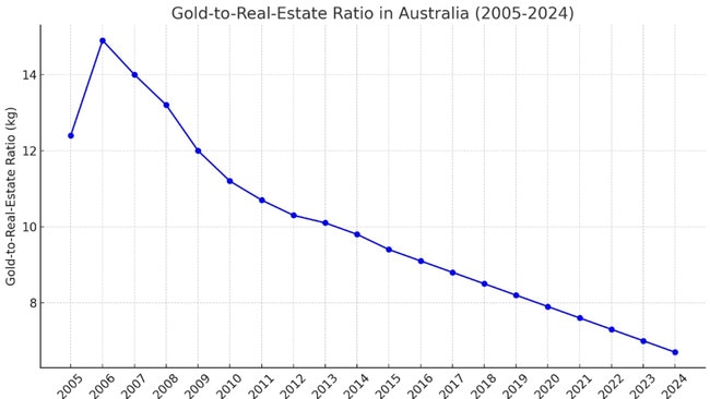 This is what the Gold-to-Real-Estate ratio shows.