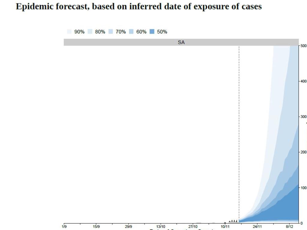 Graph showing the coronavirus epidemic forecast based on inferred date of exposure of cases. Health Department of South Australia.