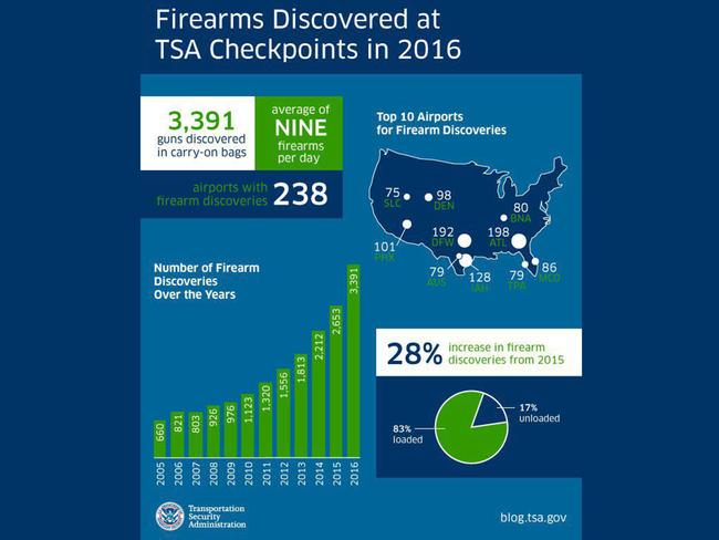 America’s TSA has just revealed the exponential rate of gun confiscation at airports. Picture: TSA