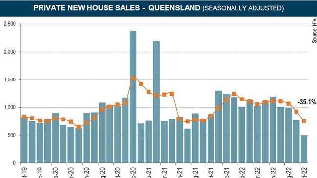 HIA QLD NEW HOME SALES