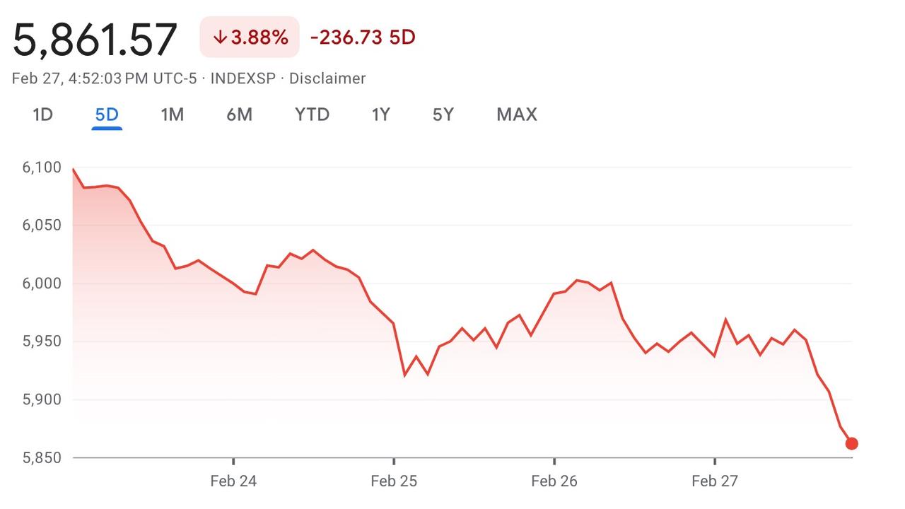 The broadbased S&amp;P 500 has dropped in the past five days.