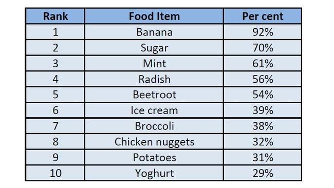 70 per cent of children don’t know where sugar comes from. (Data courtesy of Woolworths research.)