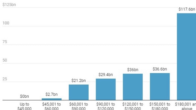 This graph exposes how Australia’s highest paid workers are set to benefit the most from the Stage 3 tax cuts. Picture: Centre for Future Work