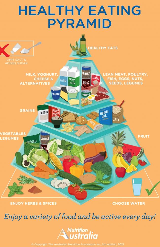 Food pyramid: Big problem people have with healthy eating diagram | The ...