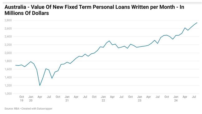 In August, households took out an all time record high $2.74 billion worth of new fixed term personal loans. Picture: Supplied