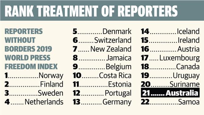 Australia is listed at number 21 on the World Press Freedom Index.