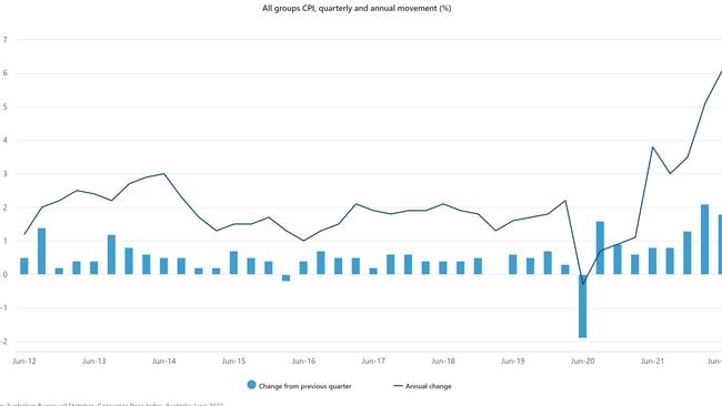 Australian inflation rate continues to push higher. Source: ABS