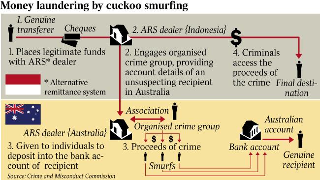 AUSTRAC on X: Organised criminals use 'cuckoo smurfing' as a method of  laundering money to disguise and move their funds across borders. Help  protect Australia's financial system, download our new financial crime
