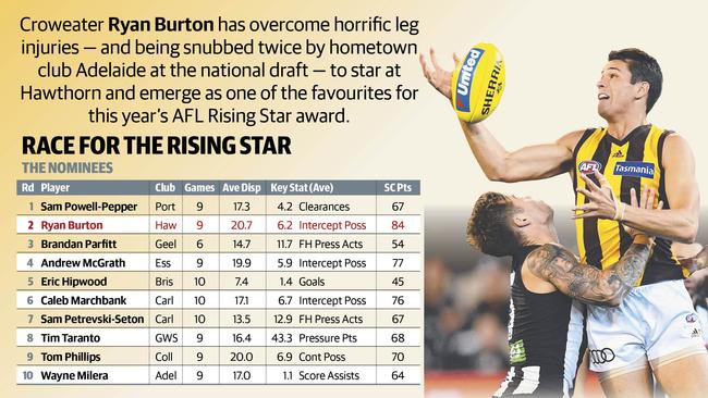 South Austrlian Ryan Burton has had a breakout year for the Hawks.